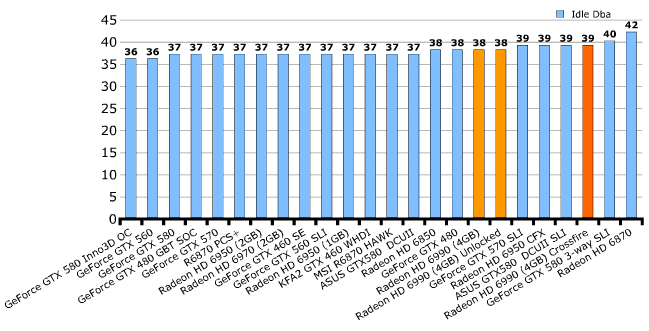 Шум AMD Radeon HD 6990 (Antilles)